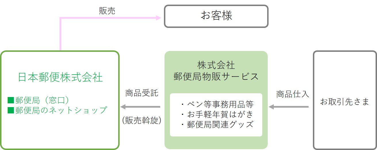 郵便局窓口における物品の販売の図